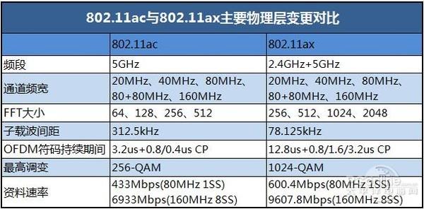 802.11ax、802.11ac Wi-Fi标准有啥不同？一文秒懂