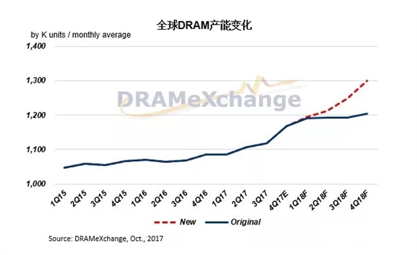 内存价格连涨7个季度：中国发改委调查