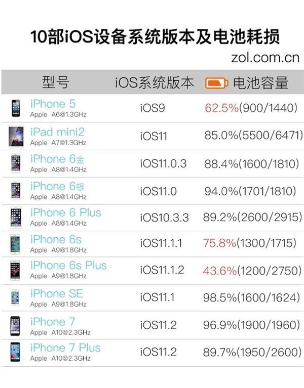 手机卡顿电池背锅 这10款iPhone表示不服