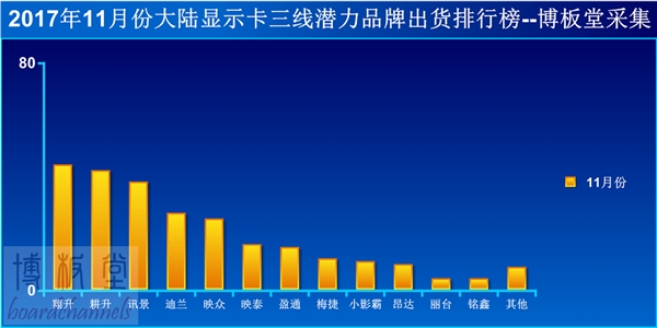 11月国内显卡销量排行：七彩虹雄踞第一