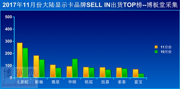 11月国内显卡销量排行：七彩虹雄踞第一