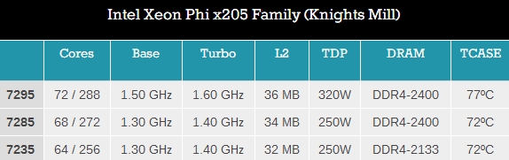 72核心320W！Intel Xeon Phi加速器悄然更新：强化AVX512