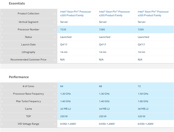 72核心320W！Intel Xeon Phi加速器悄然更新：强化AVX512