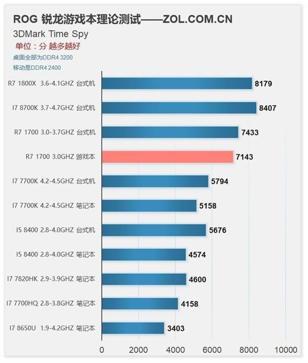 锐龙7 1700移动版测试：性能逆袭Intel！