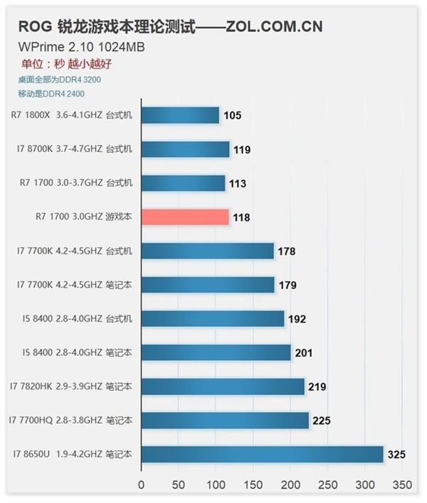 锐龙7 1700移动版测试：性能逆袭Intel！