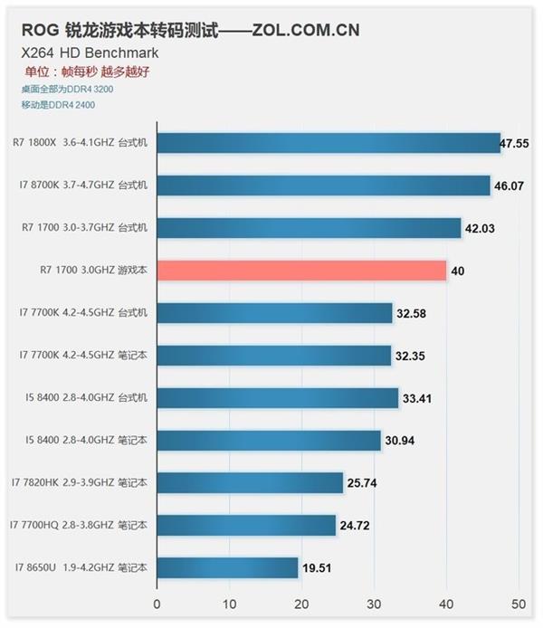 锐龙7 1700移动版测试：性能逆袭Intel！