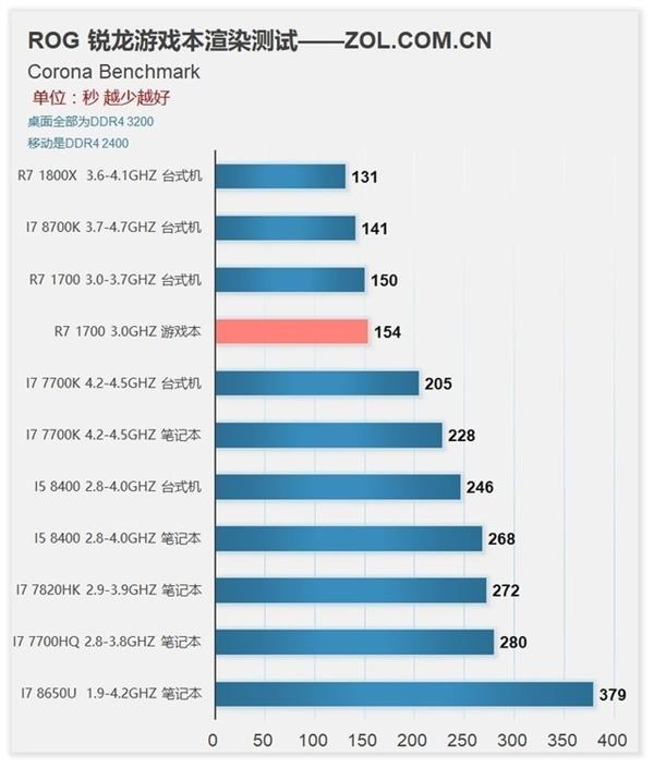 锐龙7 1700移动版测试：性能逆袭Intel！