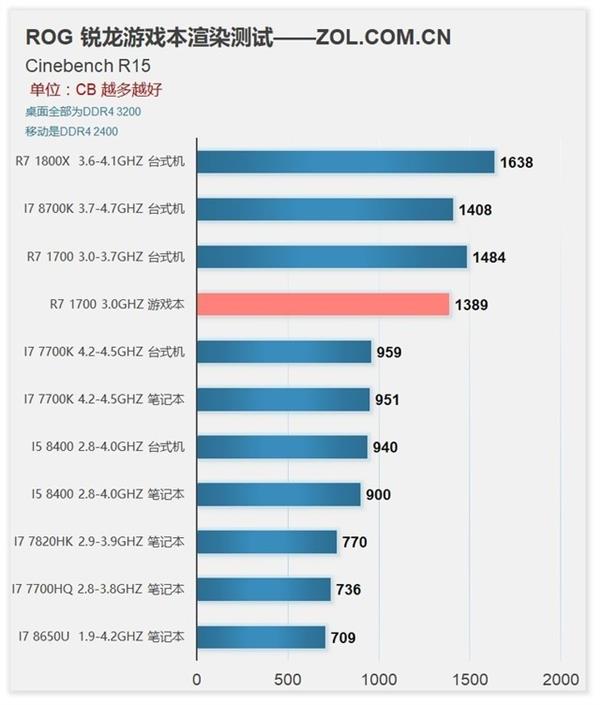 锐龙7 1700移动版测试：性能逆袭Intel！