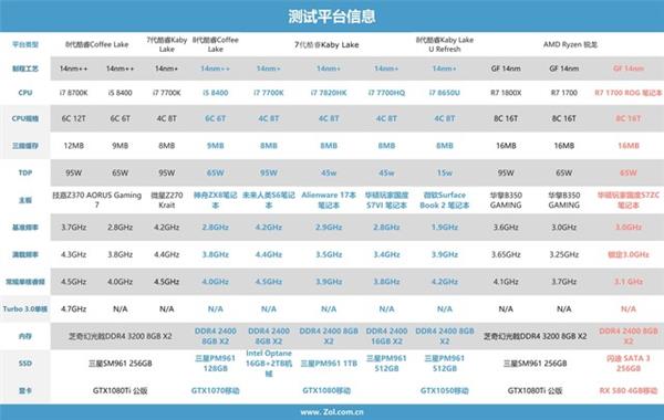 锐龙7 1700移动版测试：性能逆袭Intel！