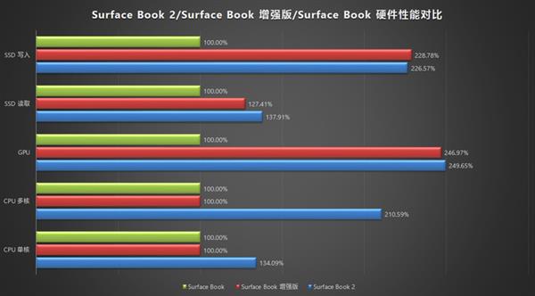 Surface Book 2对比一代评测：性能更强更爽