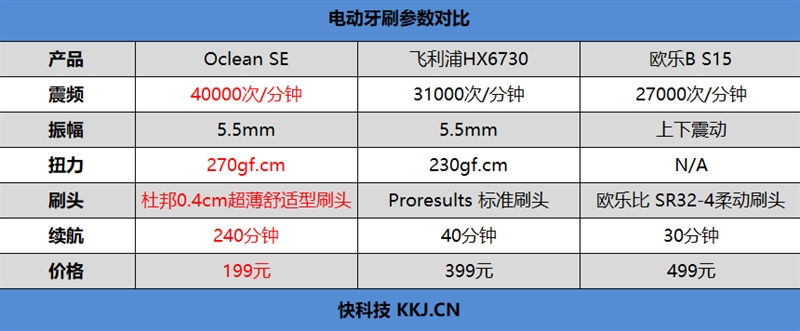 199元！Oclean SE评测： 买不了吃亏买不了上当