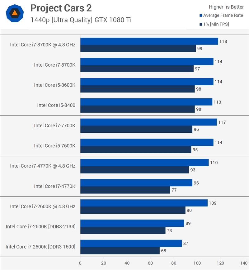 7年穿越之战！二代i7-2600K对决八代i7-8700K：结果惊人