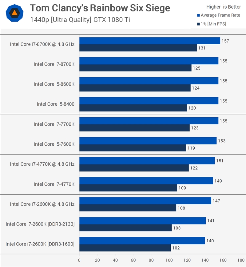 7年穿越之战！二代i7-2600K对决八代i7-8700K：结果惊人