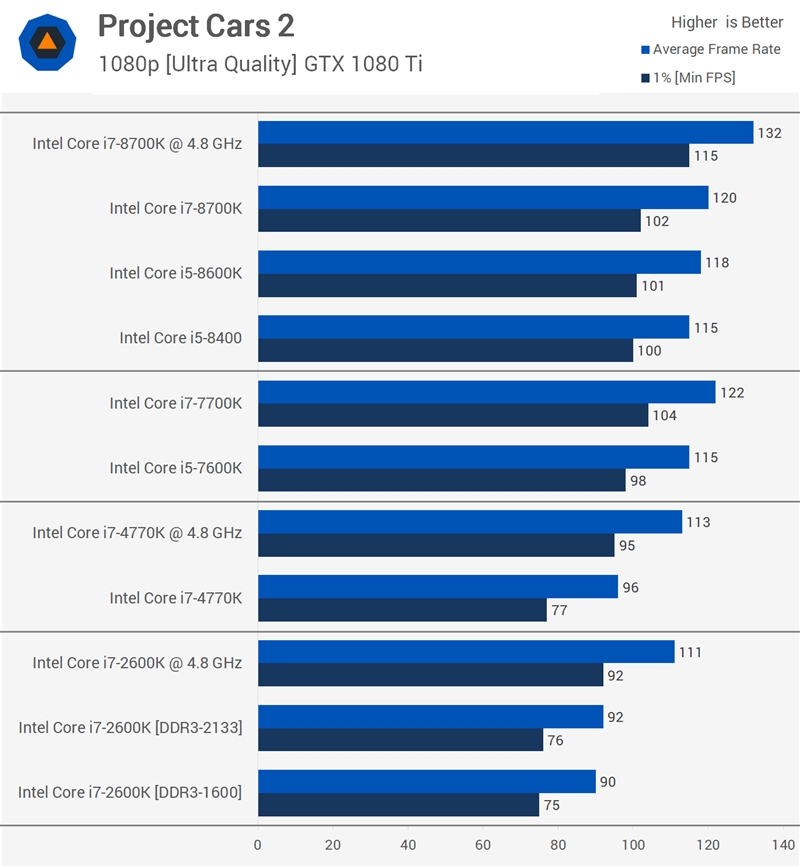 7年穿越之战！二代i7-2600K对决八代i7-8700K：结果惊人