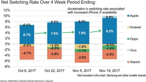 iPhone X国内为何卖疯了？老用户被逼换新！