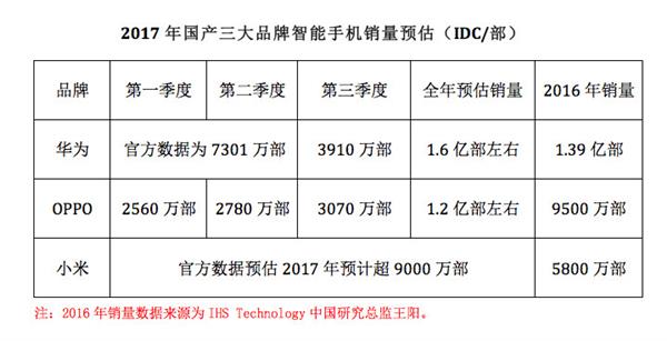 华为OV侧目！2017年最大手机赢家是它：神逆袭