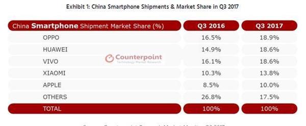 华为OV侧目！2017年最大手机赢家是它：神逆袭