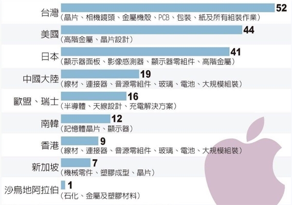 <a href='https://www.apple.com/cn/' target='_blank'><u>苹果</u></a>有多强？iPhone X供应商一览 竞争对手沉默