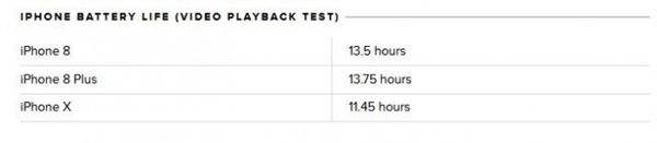 iPhone 8、8 Plus、X续航测试：结果太尴尬！