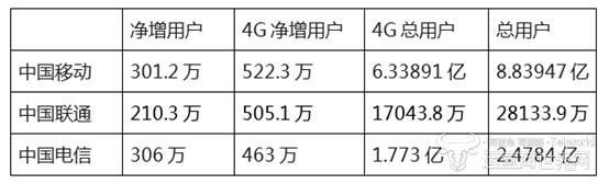 11月份运营数据对比：三大运营商谁的数据更好看？