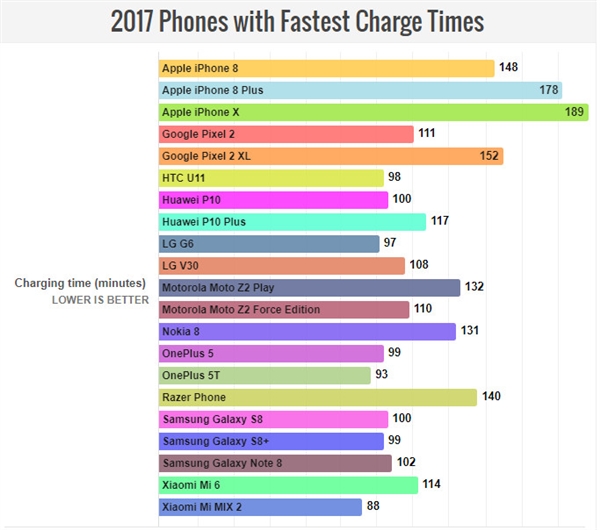 iPhone 8/8 Plus/X续航、充电时间对比！安卓笑而不语