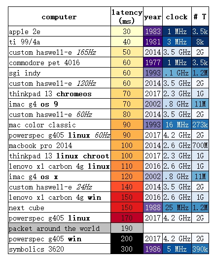 40年电脑I/O延迟测试：7代i7竟比Apple Ⅱ慢