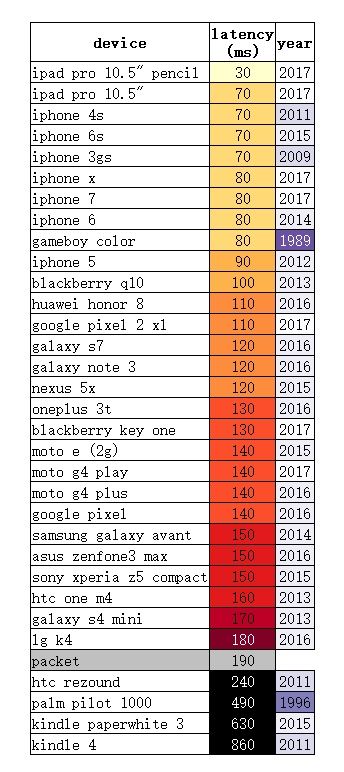 40年电脑I/O延迟测试：7代i7竟比Apple Ⅱ慢