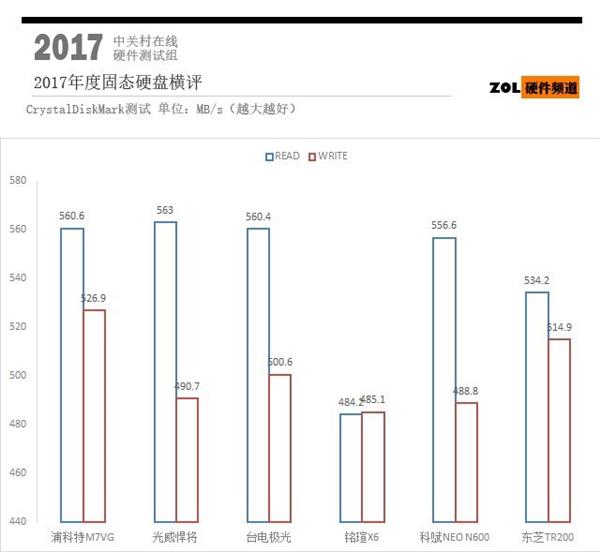 同样是500GB固态硬盘 为啥差价这么大？