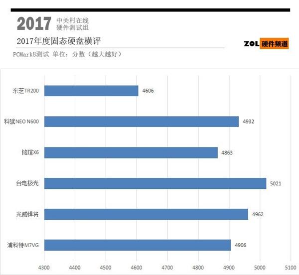 同样是500GB固态硬盘 为啥差价这么大？