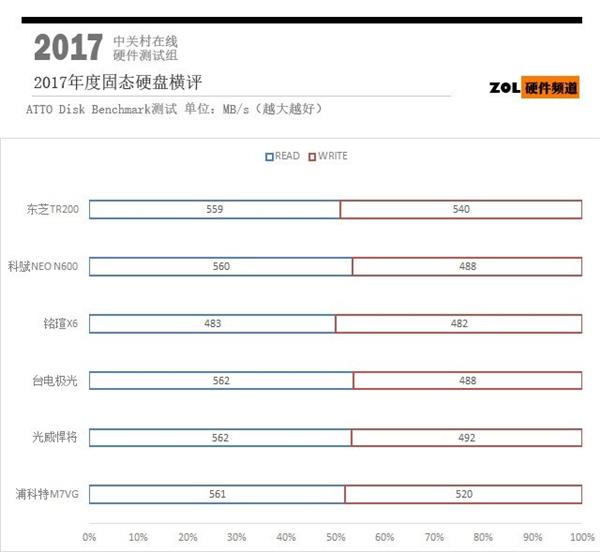 同样是500GB固态硬盘 为啥差价这么大？