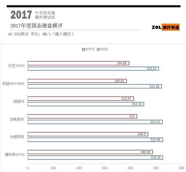 同样是500GB固态硬盘 为啥差价这么大？