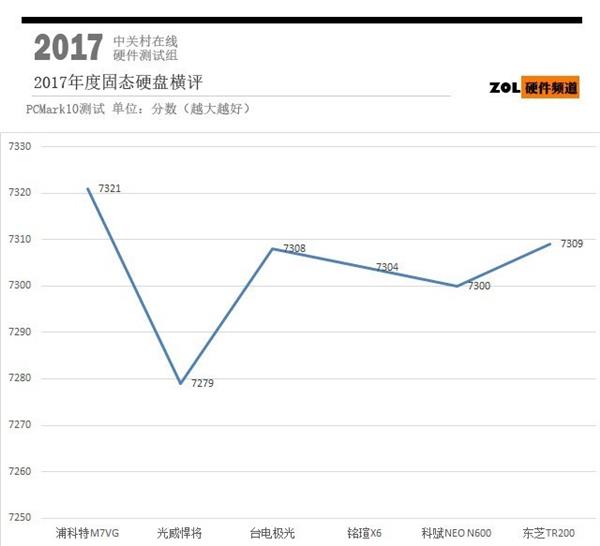 同样是500GB固态硬盘 为啥差价这么大？