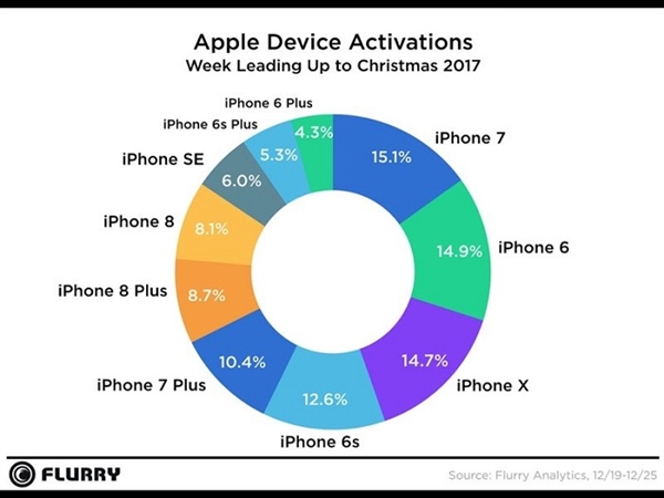 iPhone 6/7全球热卖！<a href='https://www.apple.com/cn/' target='_blank'><u>苹果</u></a>圣诞季新设备激活市场称霸