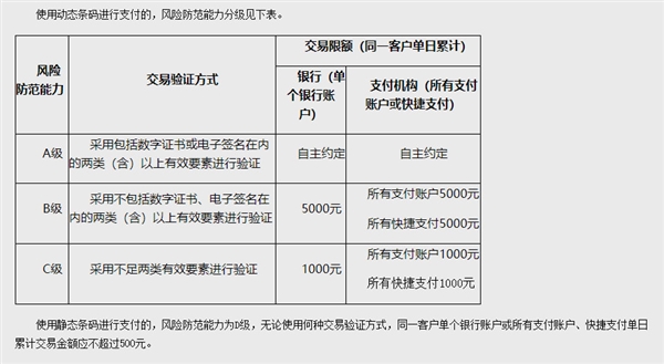 央行新规：明年4月1日起扫码付款将限额 最低单日500元