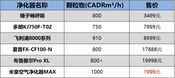 杀鸡就用宰牛刀 米家空气净化器MAX评测：1000m3/h除霾神器