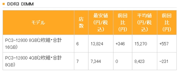 看了眼日本内存价格：顿时感到好幸福