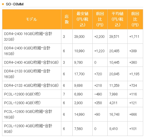 看了眼日本内存价格：顿时感到好幸福