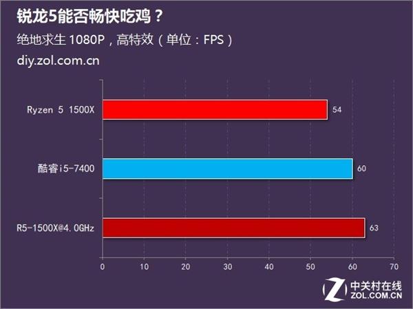 绝地求生新版上线 AMD锐龙5吃鸡实测：结果意外