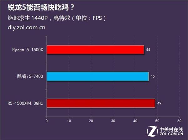 绝地求生新版上线 AMD锐龙5吃鸡实测：结果意外
