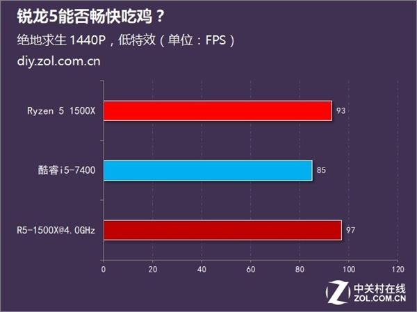 绝地求生新版上线 AMD锐龙5吃鸡实测：结果意外