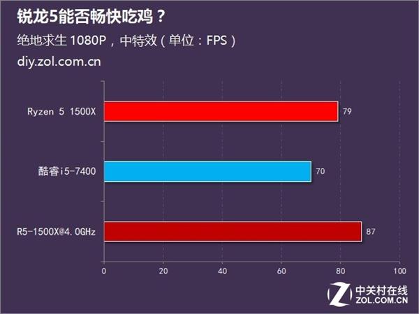 绝地求生新版上线 AMD锐龙5吃鸡实测：结果意外