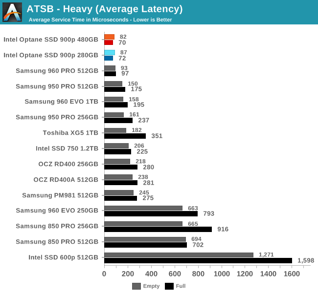 Intel傲腾SSD 900p实测：随机性能彪悍 延迟恐怖
