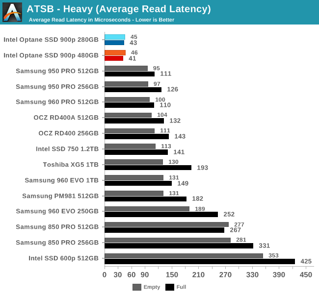 Intel傲腾SSD 900p实测：随机性能彪悍 延迟恐怖