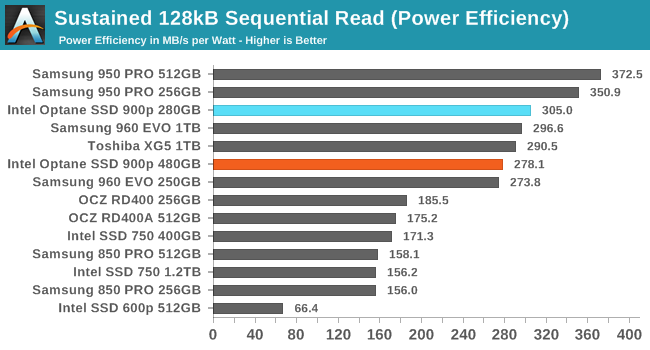 Intel傲腾SSD 900p实测：随机性能彪悍 延迟恐怖