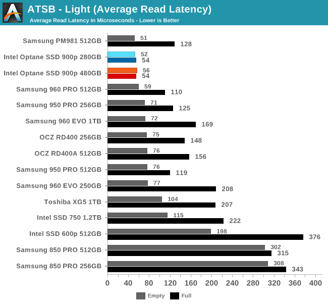 Intel傲腾SSD 900p实测：随机性能彪悍 延迟恐怖