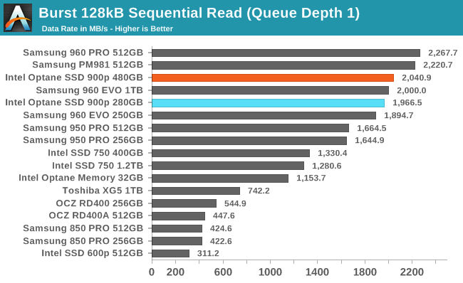 Intel傲腾SSD 900p实测：随机性能彪悍 延迟恐怖