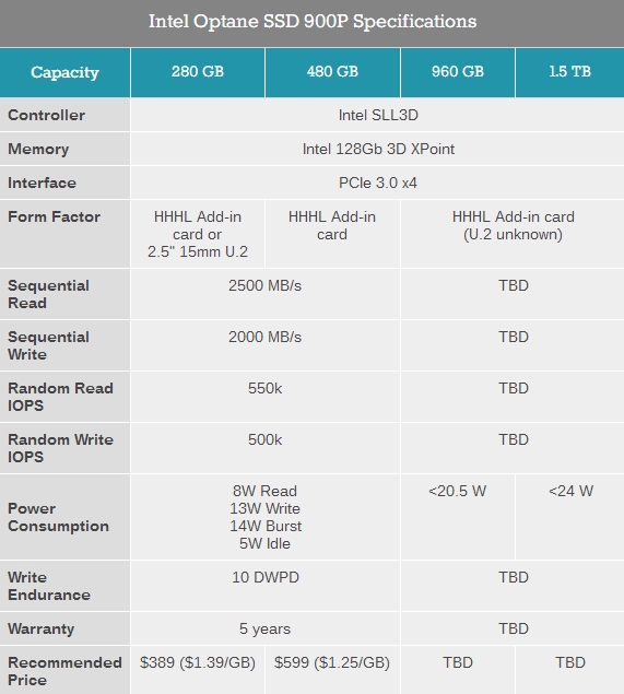 Intel傲腾SSD 900p实测：随机性能彪悍 延迟恐怖