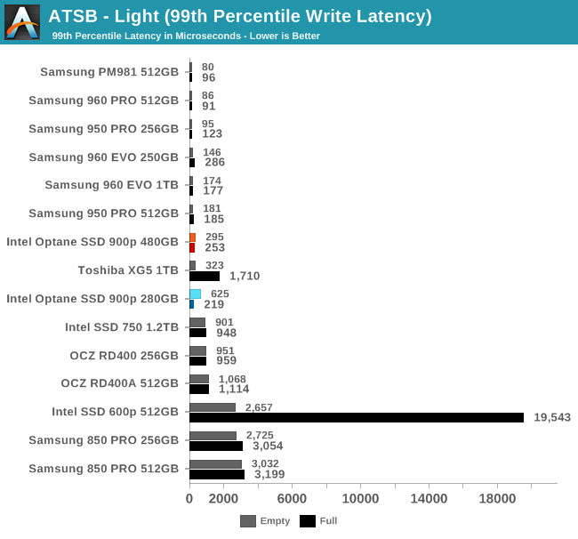 Intel傲腾SSD 900p实测：随机性能彪悍 延迟恐怖