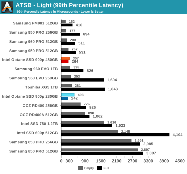 Intel傲腾SSD 900p实测：随机性能彪悍 延迟恐怖