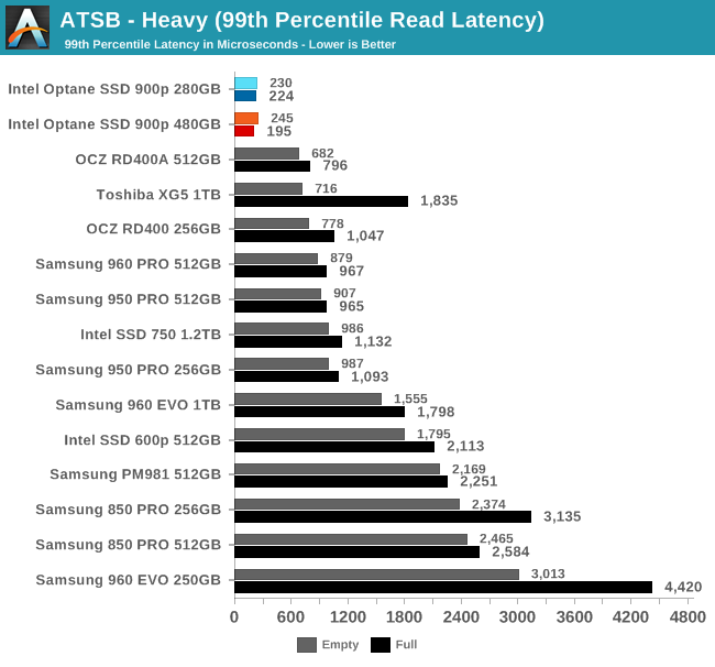 Intel傲腾SSD 900p实测：随机性能彪悍 延迟恐怖